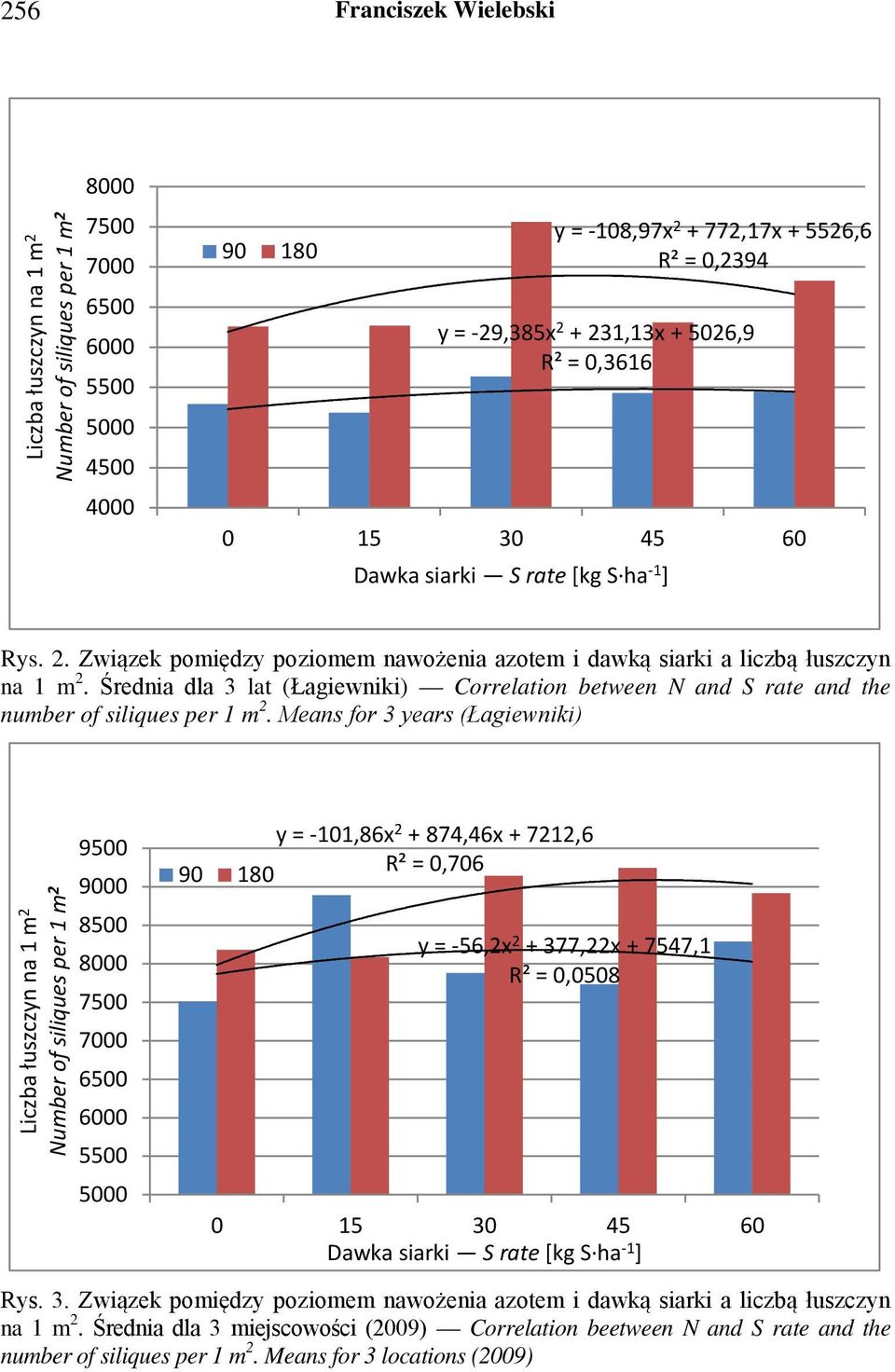 Średnia dla 3 lat (Łagiewniki) Correlation between N and S rate and the number of siliques per 1 m 2.