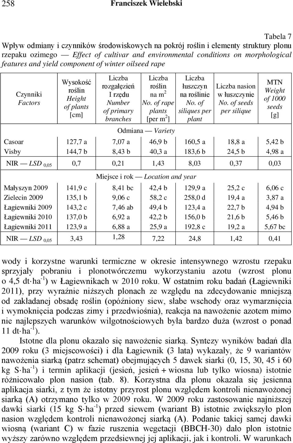 of rape plants [per m 2 ] Liczba łuszczyn na roślinie No. of siliques per plant Liczba nasion w łuszczynie No.