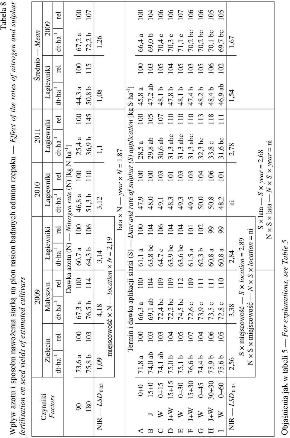 (N) Nitrogen rate (N) [kg N ha -1 ] 90 73,6 a 100 67,3 a 100 60,7 a 100 46,8 a 100 25,4 a 100 44,3 a 100 67,2 a 100 180 75,8 b 103 76,5 b 114 64,3 b 106 51,3 b 110 36,9 b 145 50,8 b 115 72,2 b 107
