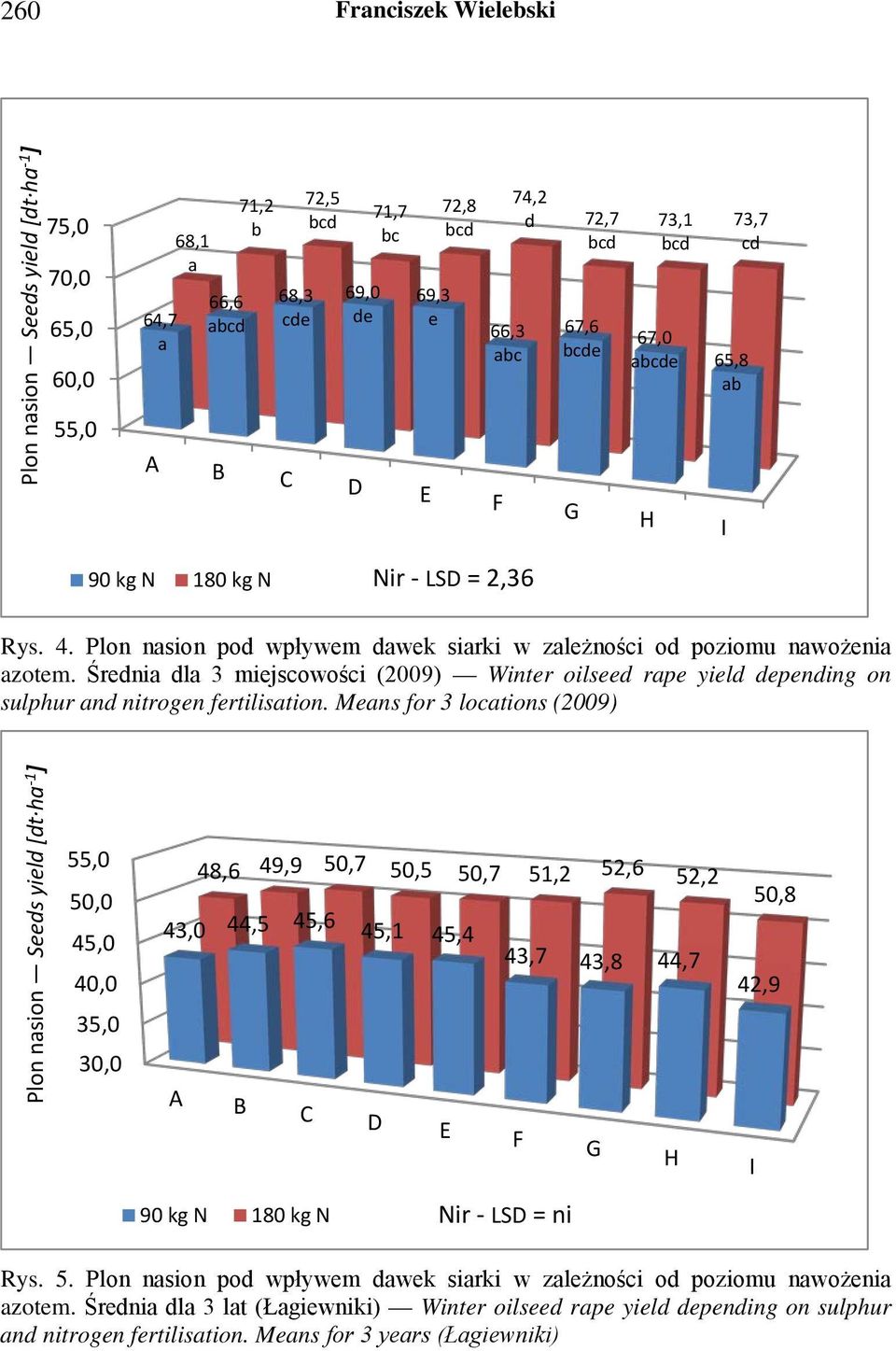 Średnia dla 3 miejscowości (2009) Winter oilseed rape yield depending on sulphur and nitrogen fertilisation.