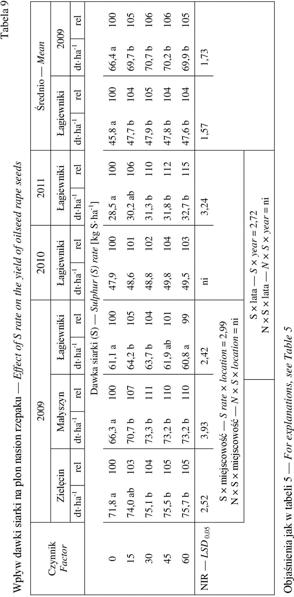 28,5 a 100 45,8 a 100 66,4 a 100 15 74,0 ab 103 70,7 b 107 64,2 b 105 48,6 101 30,2 ab 106 47,7 b 104 69,7 b 105 30 75,1 b 104 73,3 b 111 63,7 b 104 48,8 102 31,3 b 110 47,9 b 105 70,7 b 106 45 75,5