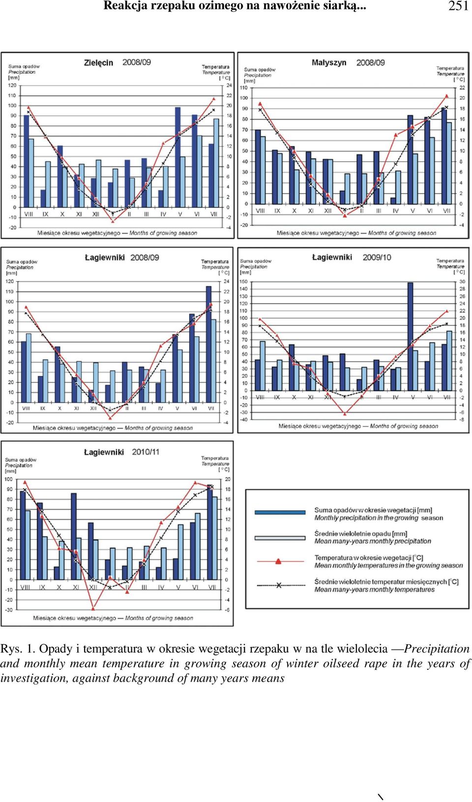 Precipitation and monthly mean temperature in growing season of