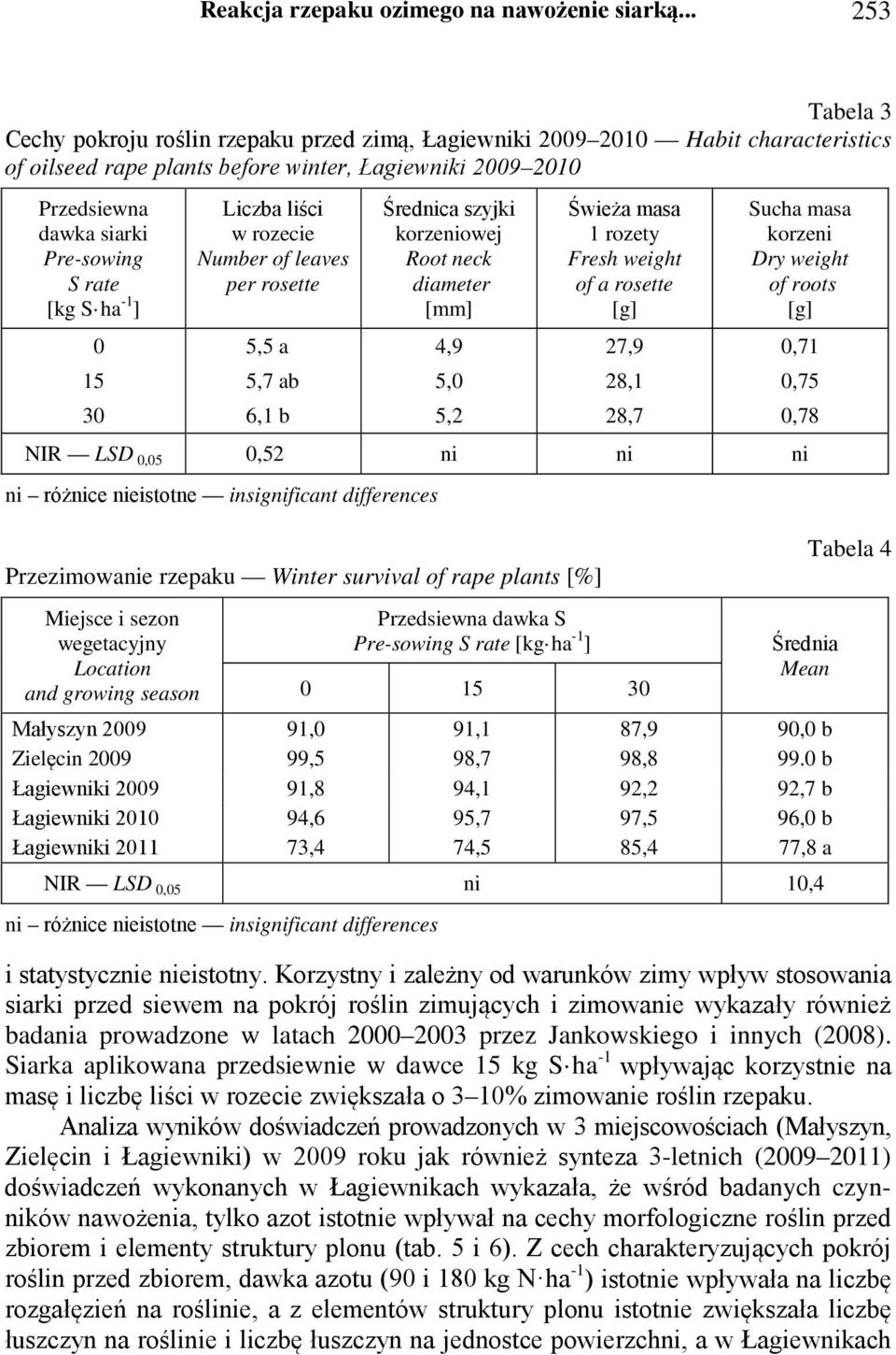 rate [kg S ha -1 ] Liczba liści w rozecie Number of leaves per rosette Średnica szyjki korzeniowej Root neck diameter [mm] Świeża masa 1 rozety Fresh weight of a rosette [g] Sucha masa korzeni Dry