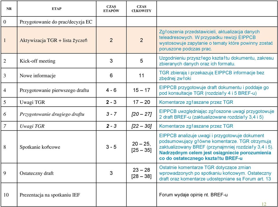 2 Kick-off meeting 3 5 3 Nowe informacje 6 11 4 Przygotowanie pierwszego draftu 4-6 15 17 Uzgodnieniu przyszłego kształtu dokumentu, zakresu zbieranych danych oraz ich formatu.