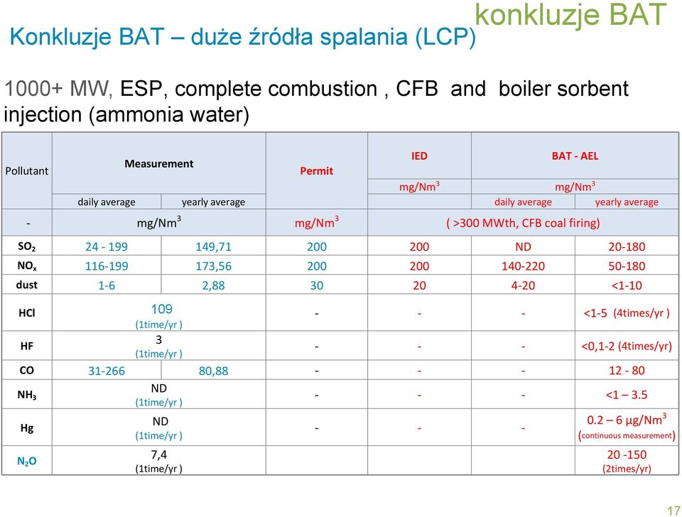 149,71 200 200 ND 20 180 NO x 116 199 173,56 200 200 140 220 50 180 dust 1 6 2,88 30 20 4 20 <1 10 HCl 109 <1 5 (4times/yr ) (1time/yr ) HF 3 (1time/yr ) <0,1