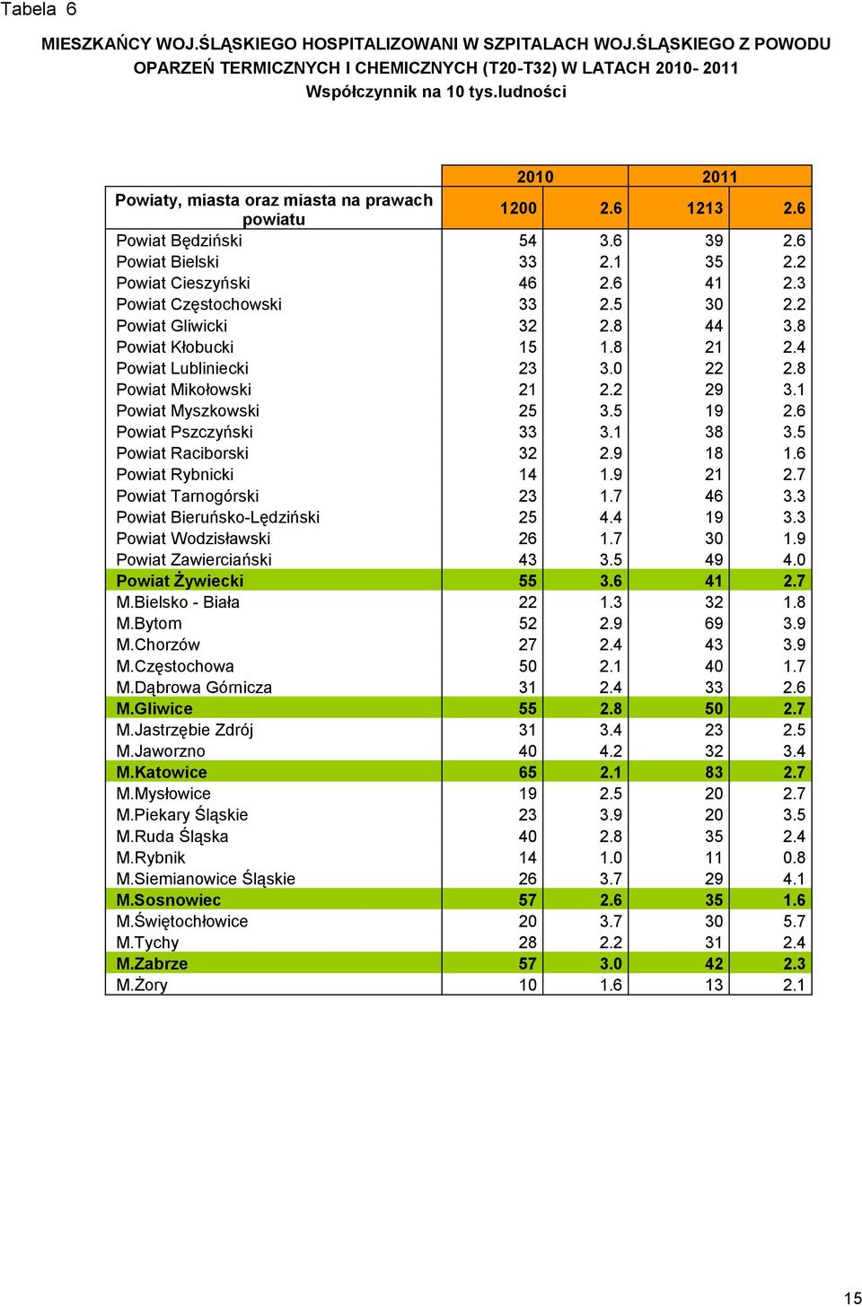 3 Powiat Częstochowski 33 2.5 30 2.2 Powiat Gliwicki 32 2.8 44 3.8 Powiat Kłobucki 15 1.8 21 2.4 Powiat Lubliniecki 23 3.0 22 2.8 Powiat Mikołowski 21 2.2 29 3.1 Powiat Myszkowski 25 3.5 19 2.