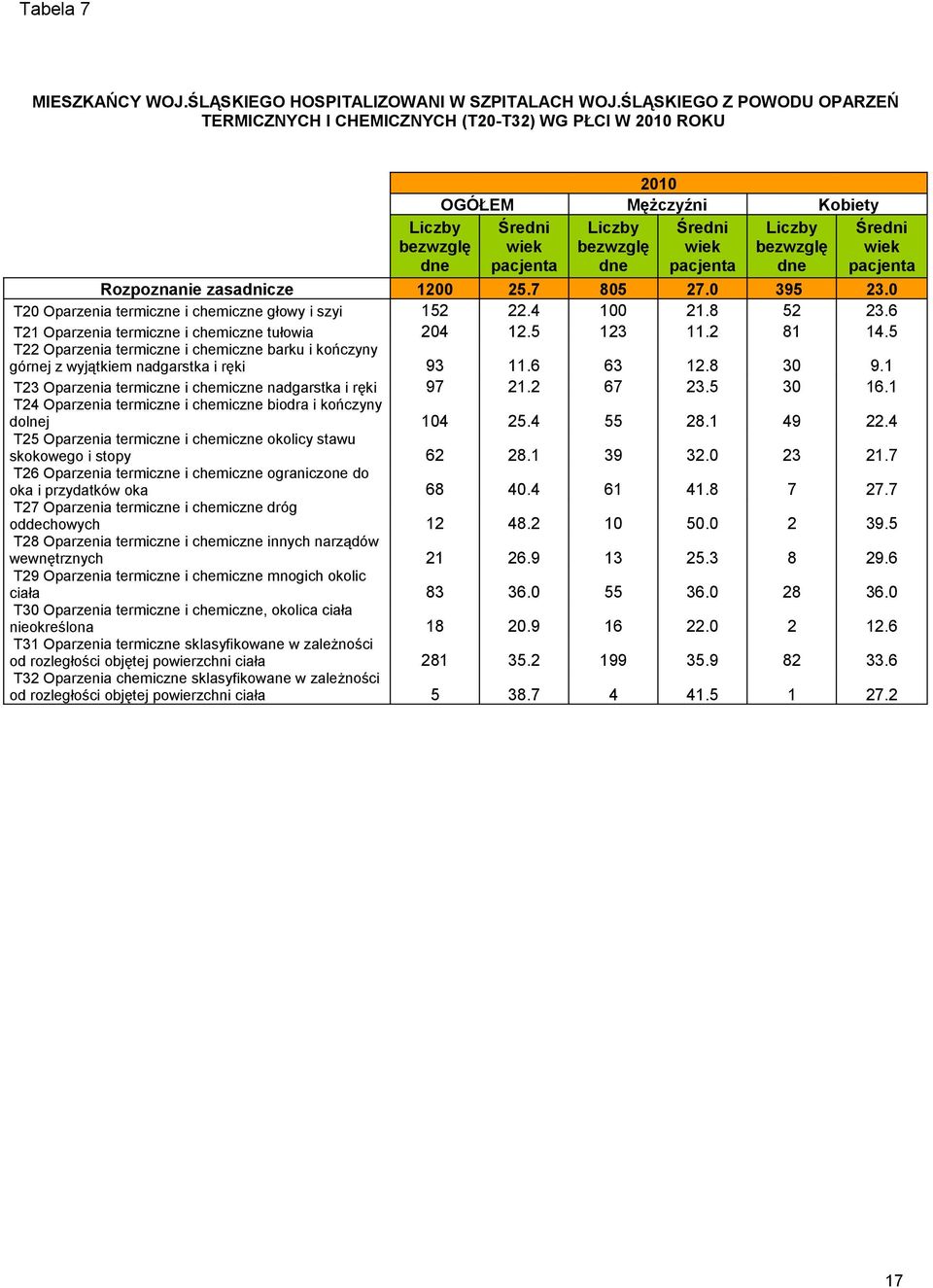 Liczby bezwzglę dne Średni wiek pacjenta Rozpoznanie zasadnicze 1200 25.7 805 27.0 395 23.0 T20 Oparzenia termiczne i chemiczne głowy i szyi 152 22.4 100 21.8 52 23.