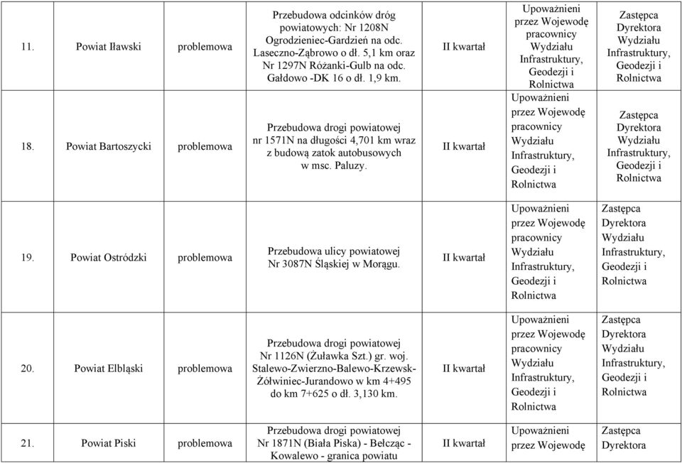 II kwartał II kwartał 19. Powiat Ostródzki problemowa Przebudowa ulicy powiatowej Nr 3087N Śląskiej w Morągu. II kwartał 20.