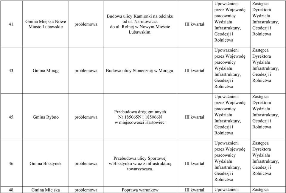 Gmina Rybno problemowa Przebudowa dróg gminnych Nr 185065N i 185066N w miejscowości Hartowiec. 46.