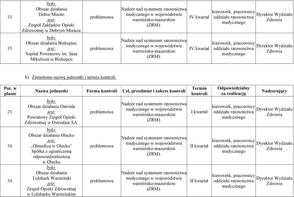 Jana Mikulicza w Biskupcu problemowa Nadzór nad systemem ratownictwa medycznego w województwie warmińsko-mazurskim (ZRM).