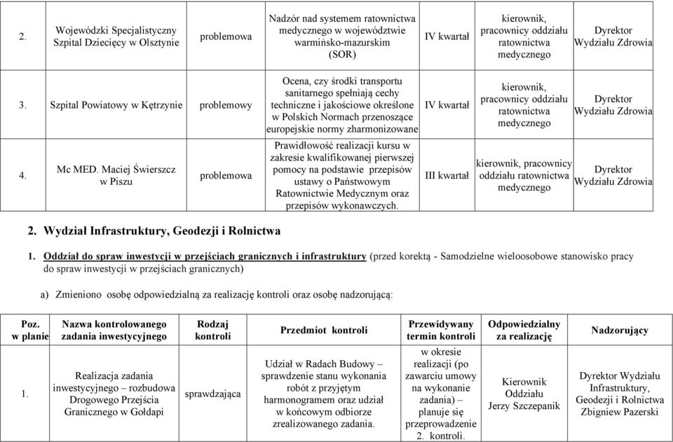 Szpital Powiatowy w Kętrzynie problemowy Ocena, czy środki transportu sanitarnego spełniają cechy techniczne i jakościowe określone w Polskich Normach przenoszące europejskie normy zharmonizowane IV