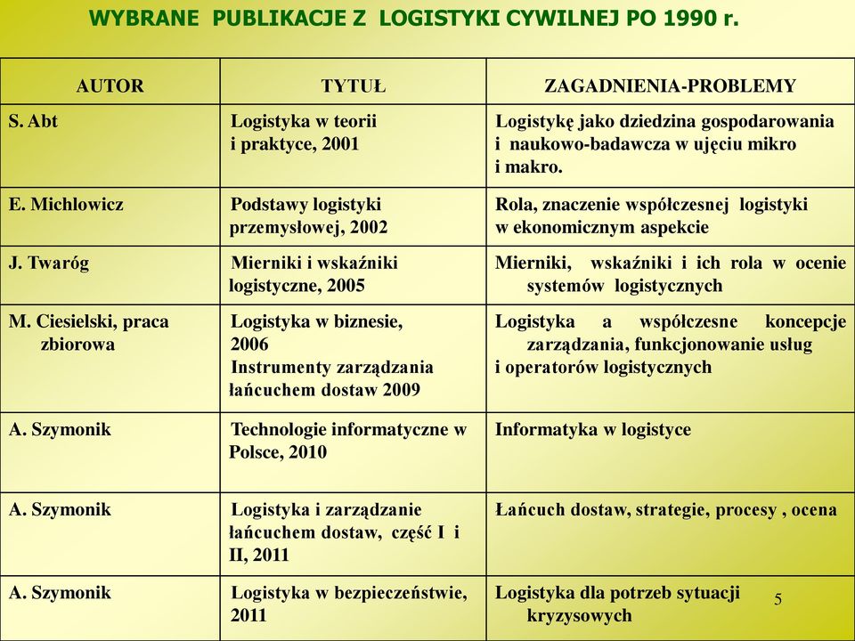 Rola, znaczenie współczesnej logistyki w ekonomicznym aspekcie Mierniki, wskaźniki i ich rola w ocenie systemów logistycznych M.