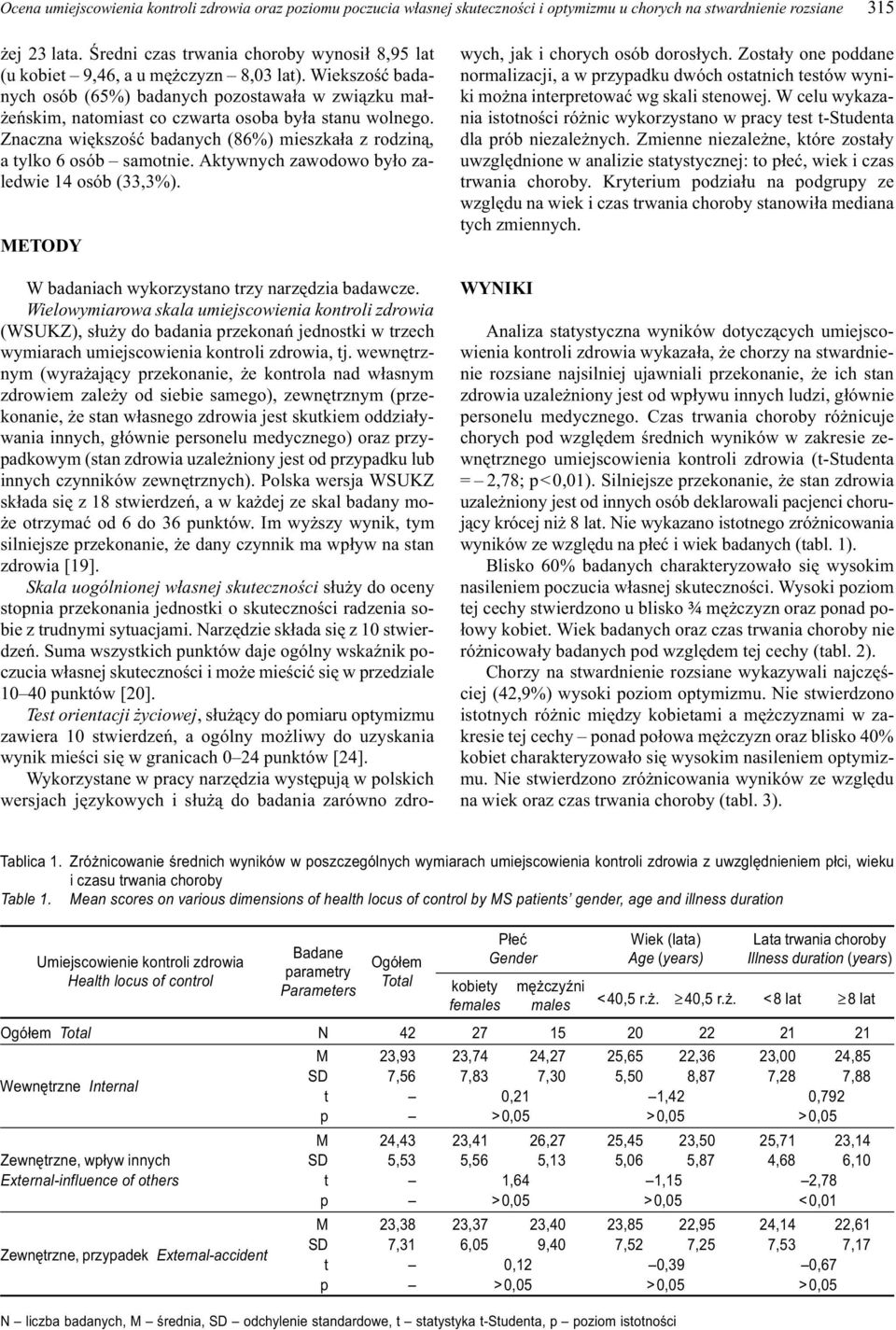 Wiekszoœæ badanych osób (65%) badanych pozostawa³a w zwi¹zku ma³- eñskim, natomiast co czwarta osoba by³a stanu wolnego. Znaczna wiêkszoœæ badanych (86%) mieszka³a z rodzin¹, a tylko 6 osób samotnie.