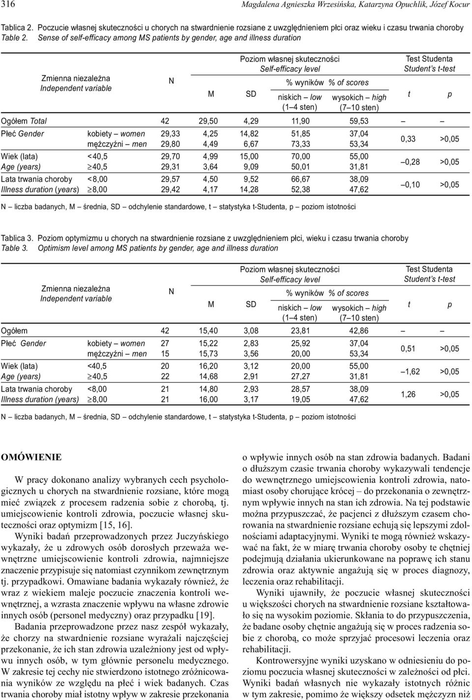 Sense of self-efficacy among MS patients by gender, age and illness duration Zmienna niezale na Independent variable N M Poziom w³asnej skutecznoœci Self-efficacy level Test Studenta Student s t-test