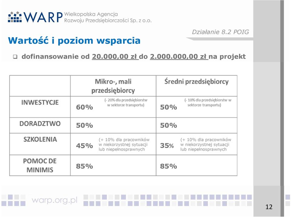 dla pracowników w niekorzystnej sytuacji lub niepełnosprawnych 35% (+