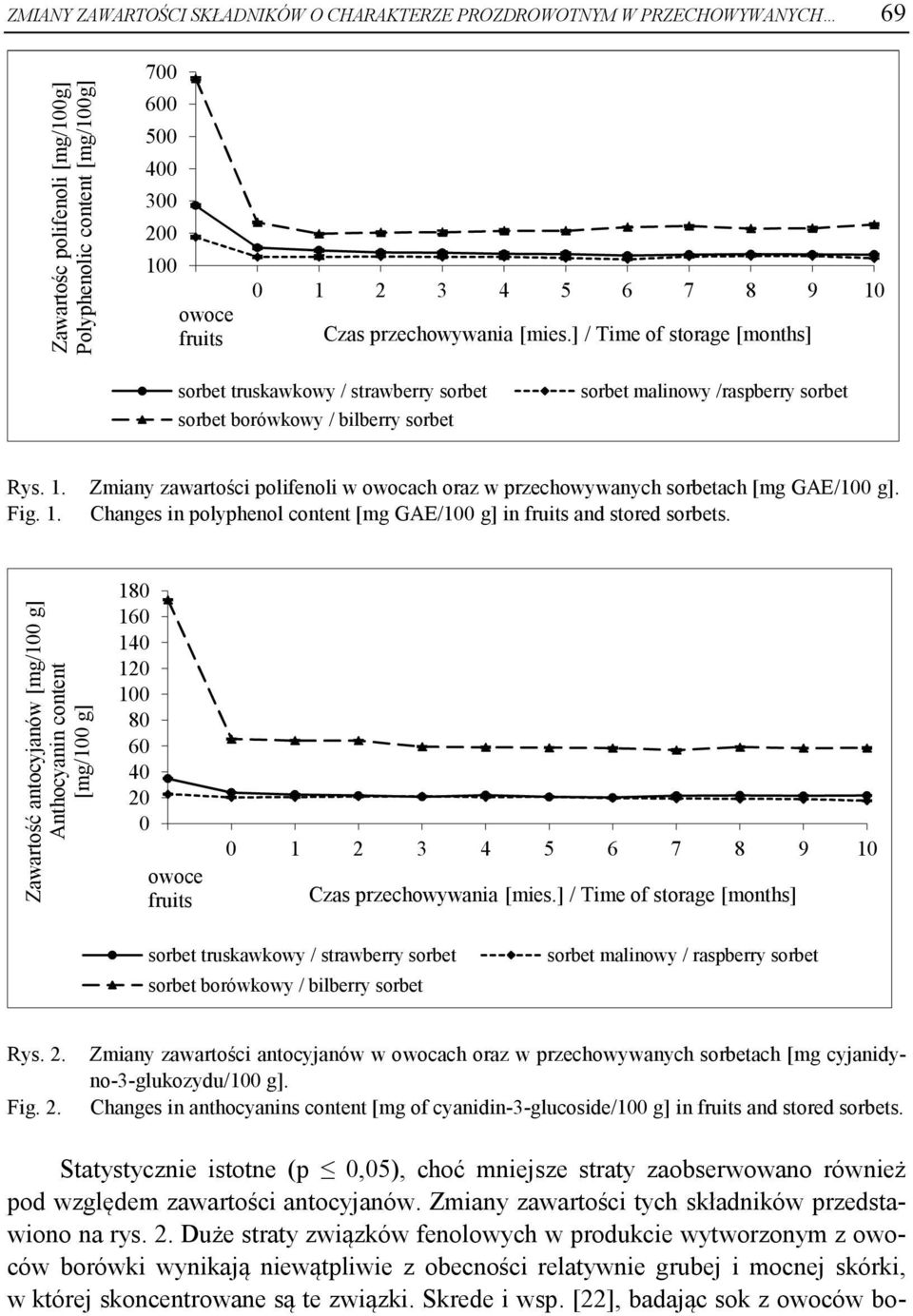 Changes in polyphenol content [mg GAE/100 g] in fruits and stored sorbets.