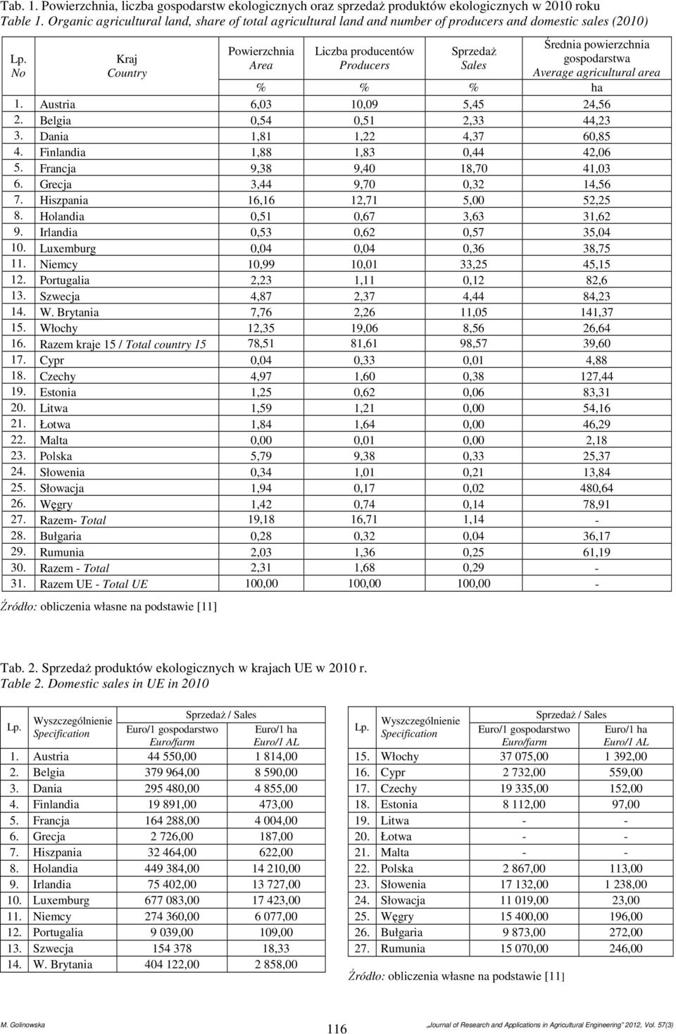 No Kraj Country Powierzchnia Area Liczba producentów Producers Sprzedaż Sales Średnia powierzchnia gospodarstwa Average agricultural area ha 1. Austria 6,03 10,09 5,45 24,56 2.