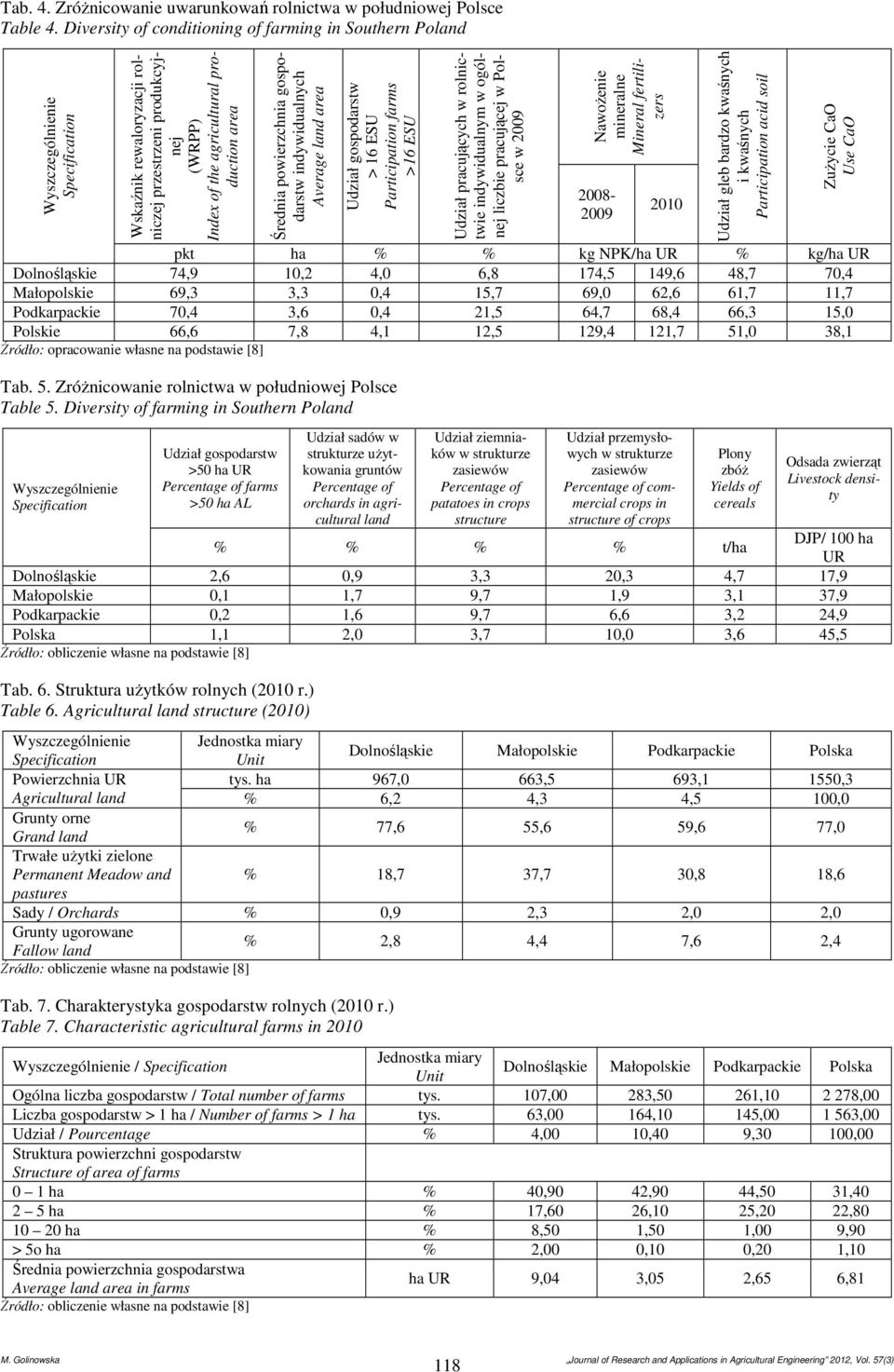indywidualnych Average land area Udział gospodarstw > 16 ESU Participation farms >16 ESU Udział pracujących w rolnictwie indywidualnym w ogólnej liczbie pracującej w Polsce w 2009 Nawożenie mineralne