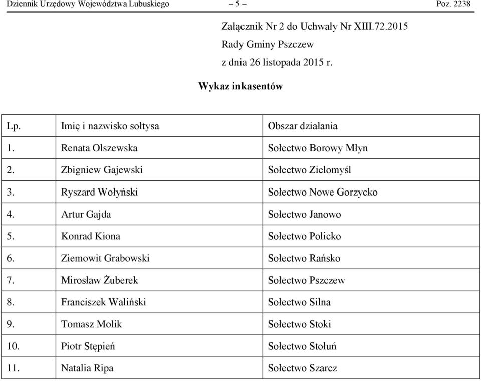 Ryszard Wołyński Sołectwo Nowe Gorzycko 4. Artur Gajda Sołectwo Janowo 5. Konrad Kiona Sołectwo Policko 6. Ziemowit Grabowski Sołectwo Rańsko 7.