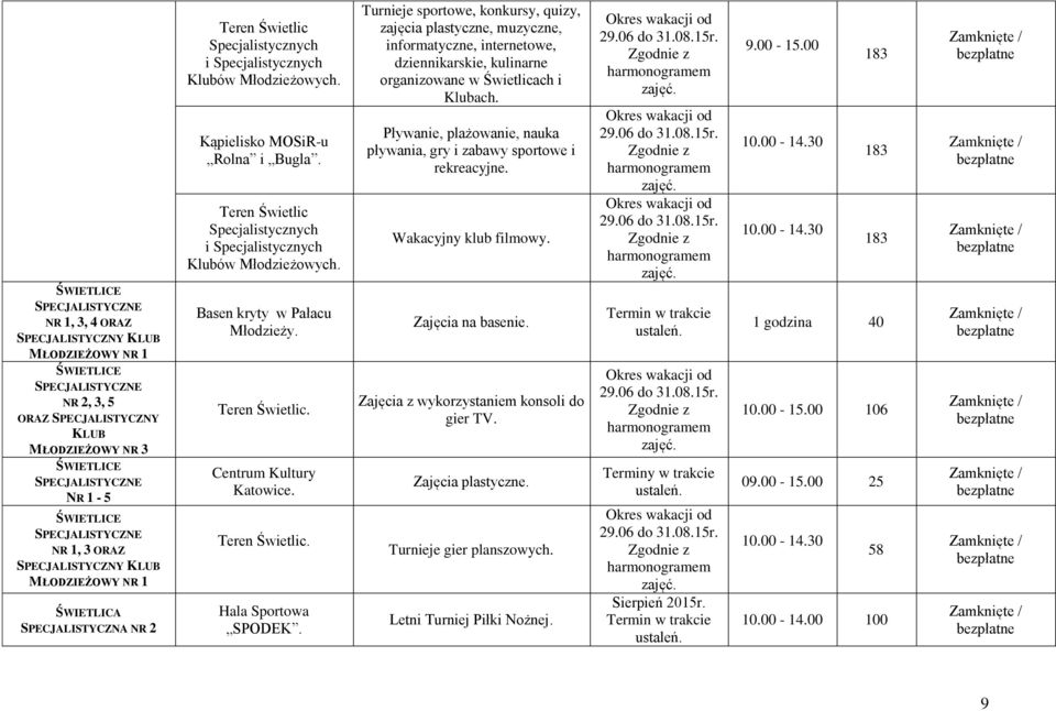 Kąpielisko MOSiR-u Rolna i Bugla. Teren Świetlic Specjalistycznych i Specjalistycznych Klubów Młodzieżowych. Basen kryty w Pałacu Młodzieży. Teren Świetlic. Centrum Kultury Katowice. Teren Świetlic. Hala Sportowa SPODEK.