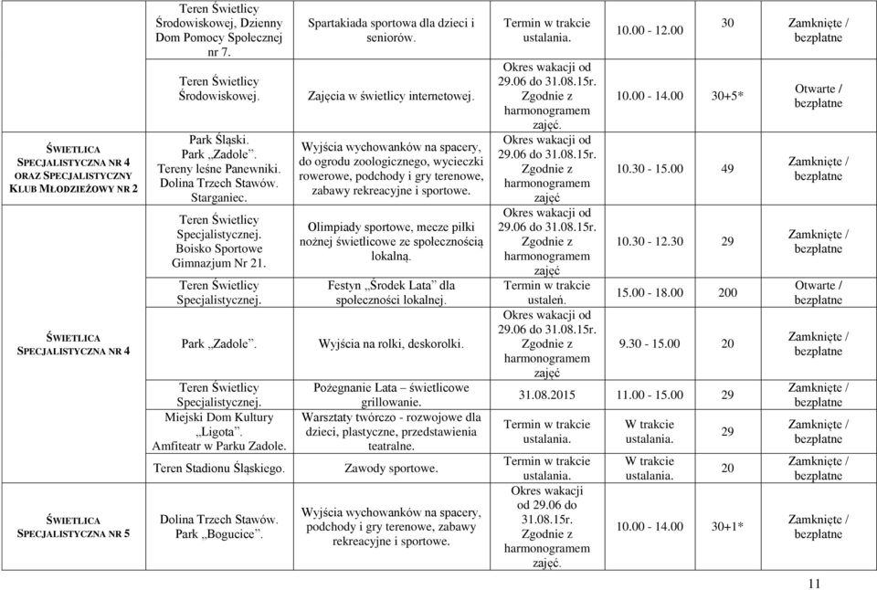 Teren Świetlicy Specjalistycznej. Park Zadole. Teren Świetlicy Specjalistycznej. Miejski Dom Kultury Ligota. Amfiteatr w Parku Zadole. Teren Stadionu Śląskiego. Dolina Trzech Stawów. Park Bogucice.