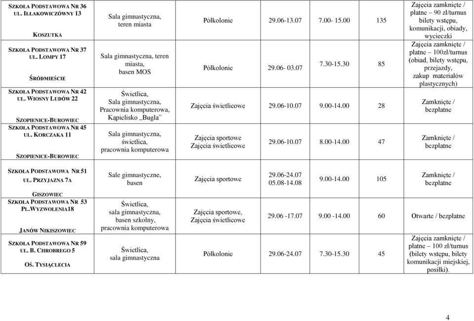 świetlica, pracownia komputerowa Półkolonie 29.06-13.07 7.00-15.00 135 Półkolonie 29.06-03.07 7.30-15.30 85 Zajęcia świetlicowe 29.06-10.07 9.00-14.00 28 Zajęcia sportowe Zajęcia świetlicowe 29.06-10.07 8.