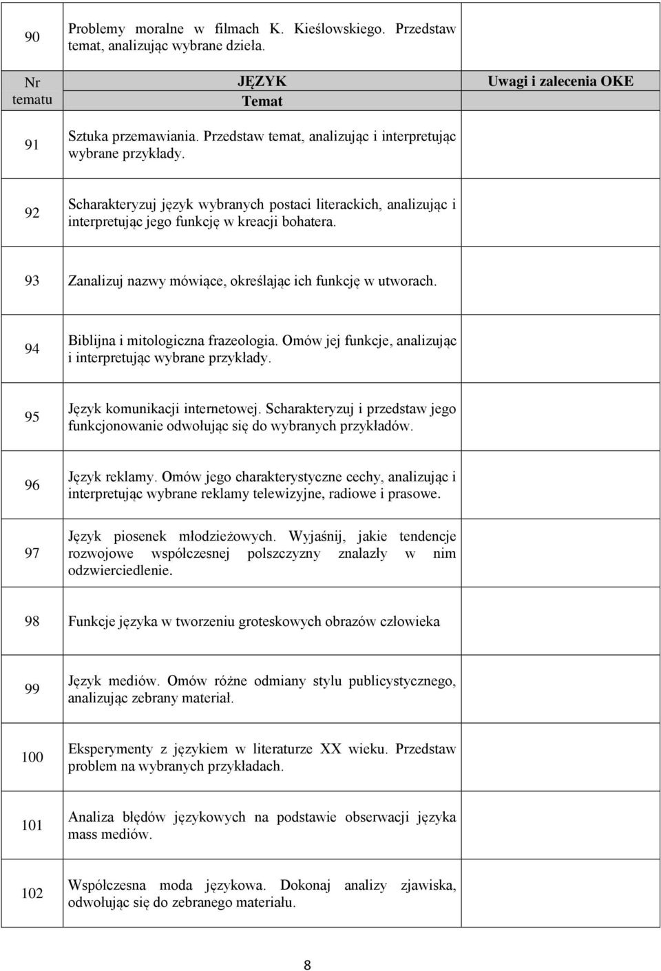 93 Zanalizuj nazwy mówiące, określając ich funkcję w utworach. 94 Biblijna i mitologiczna frazeologia. Omów jej funkcje, analizując i interpretując 95 Język komunikacji internetowej.