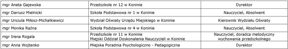 Podstawowa nr 4 w Koninie Nauczyciel, Absolwent mgr Irena Rogala Przedszkole nr 11 w Koninie Miejski Oddział Doskonalenia Nauczycieli