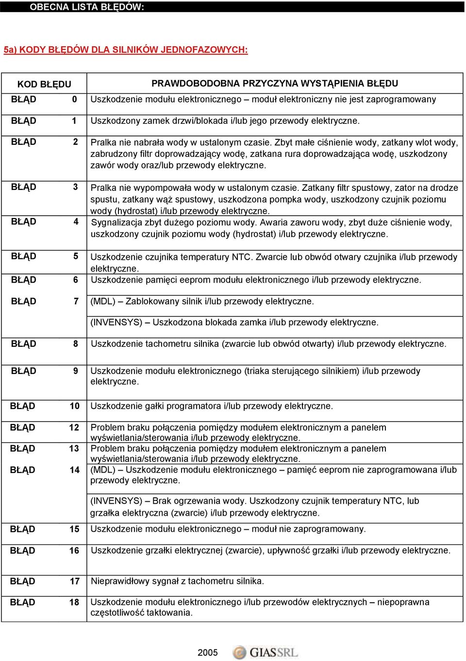 Zbyt małe ciśnienie wody, zatkany wlot wody, zabrudzony filtr doprowadzający wodę, zatkana rura doprowadzająca wodę, uszkodzony zawór wody oraz/lub przewody elektryczne.