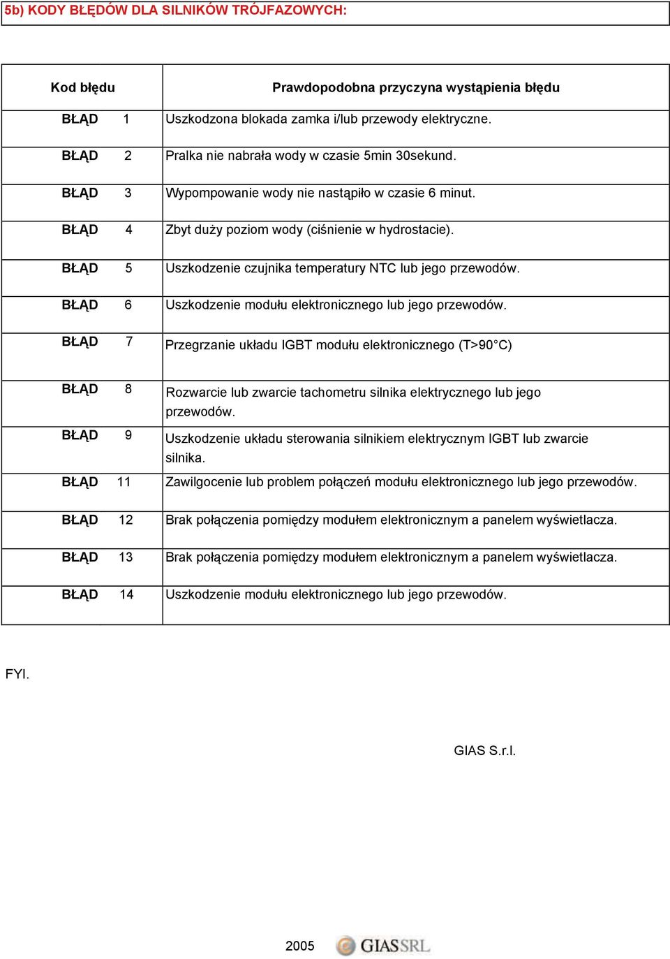 BŁĄD 5 Uszkodzenie czujnika temperatury NTC lub jego przewodów. BŁĄD 6 Uszkodzenie modułu elektronicznego lub jego przewodów.