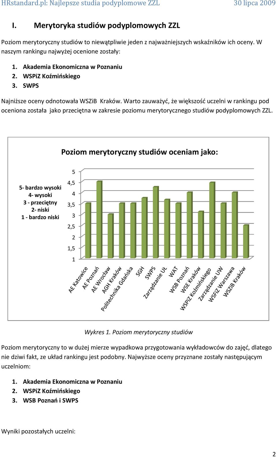 Warto zauważyć, że większość uczelni w rankingu pod oceniona została jako przeciętna w zakresie poziomu merytorycznego studiów podyplomowych ZZL.