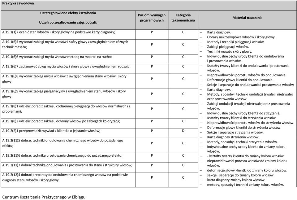 1(6)5 wykonać zabiegi mycia włosów i skóry głowy z uwzględnieniem różnych Metody i techniki pielęgnacji technik masażu; Zabiegi pielęgnacji Techniki masażu skóry głowy. A.19.