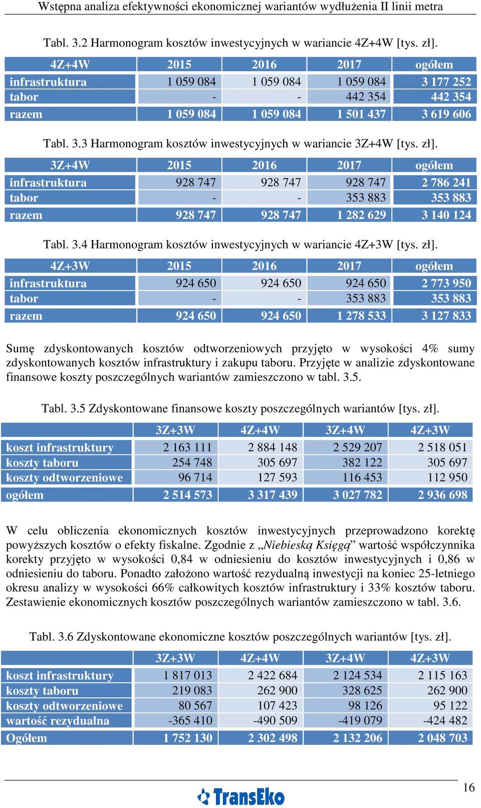 zł]. 3Z+4W 2015 2016 2017 ogółem infrastruktura 928 747 928 747 928 747 2 786 241 tabor - - 353 883 353 883 razem 928 747 928 747 1 282 629 3 140 124 Tabl. 3.4 Harmonogram kosztów inwestycyjnych w wariancie 4Z+3W [tys.