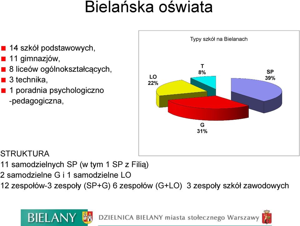 SP 39% G 31% STRUKTURA 11 samodzielnych SP (w tym 1 SP z Filią) 2 samodzielne G i 1
