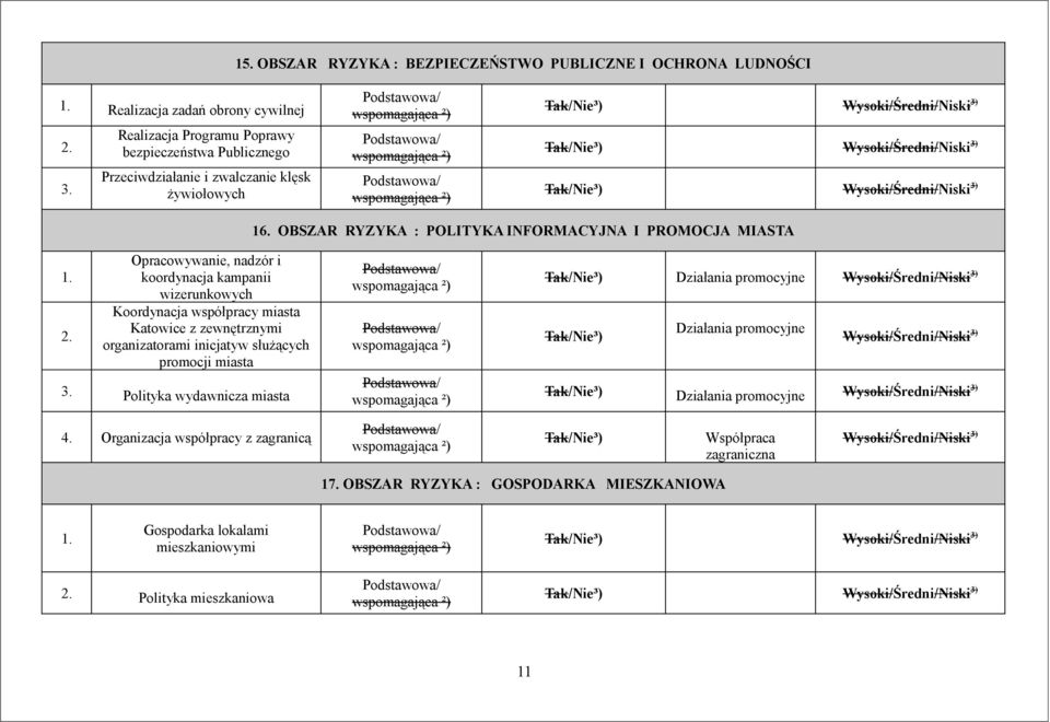 OBSZAR RYZYKA : POLITYKA INFORMACYJNA I PROMOCJA MIASTA Opracowywanie, nadzór i koordynacja kampanii wizerunkowych Koordynacja współpracy miasta Katowice z zewnętrznymi
