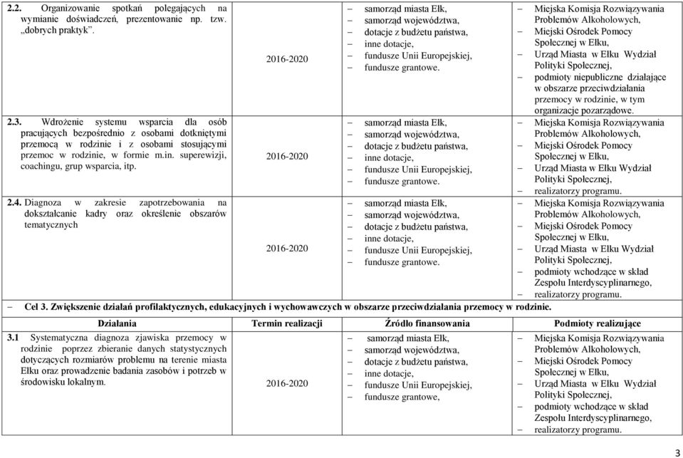 Wdrożenie systemu wsparcia dla osób pracujących bezpośrednio z osobami dotkniętymi przemocą w rodzinie i z osobami stosującymi przemoc w rodzinie, w formie m.in. superewizji, coachingu, grup wsparcia, itp.