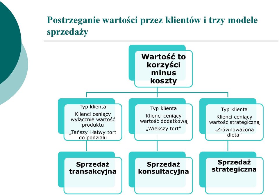 klienta Klienci ceniący wartość dodatkową Większy tort Typ klienta Klienci ceniący wartość
