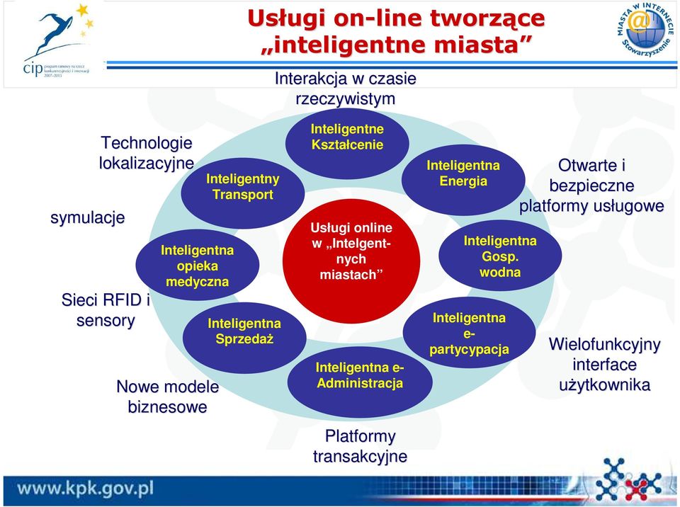 Kształcenie Usługi online w Intelgentnych miastach Inteligentna e- Administracja Platformy transakcyjne Inteligentna Energia