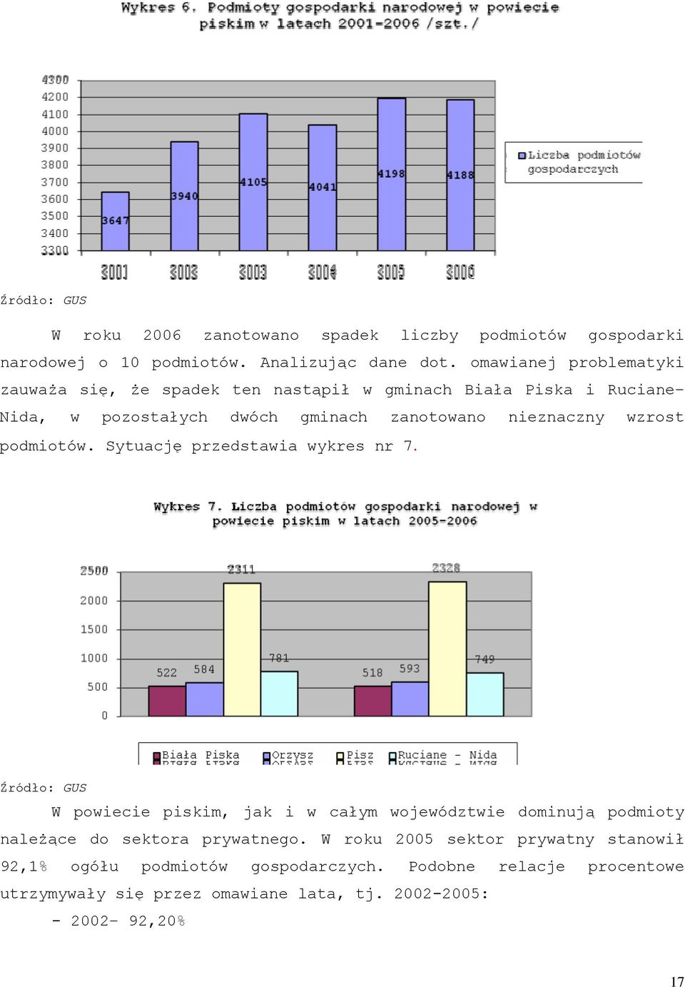 wzrost podmiotów. Sytuację przedstawia wykres nr 7.