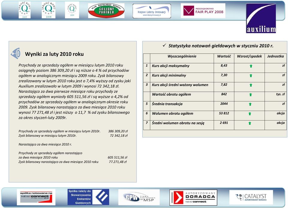 Narastająco za dwa pierwsze miesiące roku przychody ze sprzedaży ogółem wyniosły 605 511,56 zł i są wyższe o 4,2% od przychodów ze sprzedaży ogółem w analogicznym okresie roku 2009.