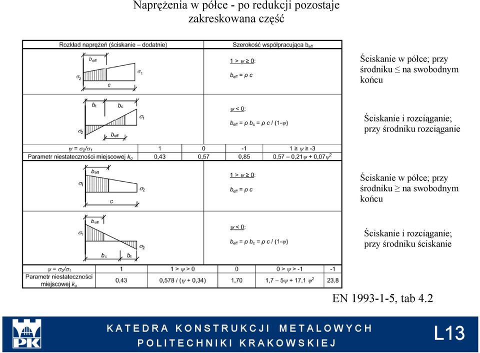 środniku rozciąganie Ściskanie  środniku ściskanie EN 1993-1-5, tab 4.2