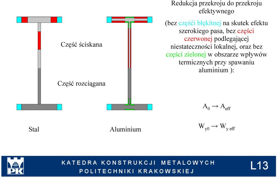 niestateczności lokalnej, oraz bez części zielonej w obszarze wpływów