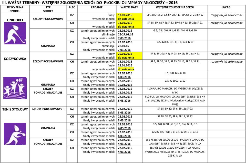 STOŁOWY SZKOŁY PODSTAWOWE GIMNAZJA SZKOŁY PONADGIMNAZJALNE 13.01.2016 do ustalenia 13.01.2016 do ustalenia 26-27.01.16 7.03.2016 28.01.16 7.03.2016 20.01.2016 do ustalenia 25.01.2016 28.01.2016 do ustalenia 4.