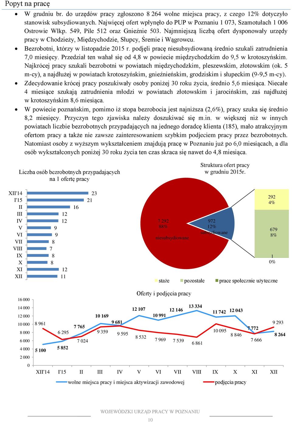 Najmniejszą liczbą ofert dysponowały urzędy pracy w Chodzieży, Międzychodzie, Słupcy, Śremie i Wągrowcu. Bezrobotni, którzy w listopadzie 2015 r.