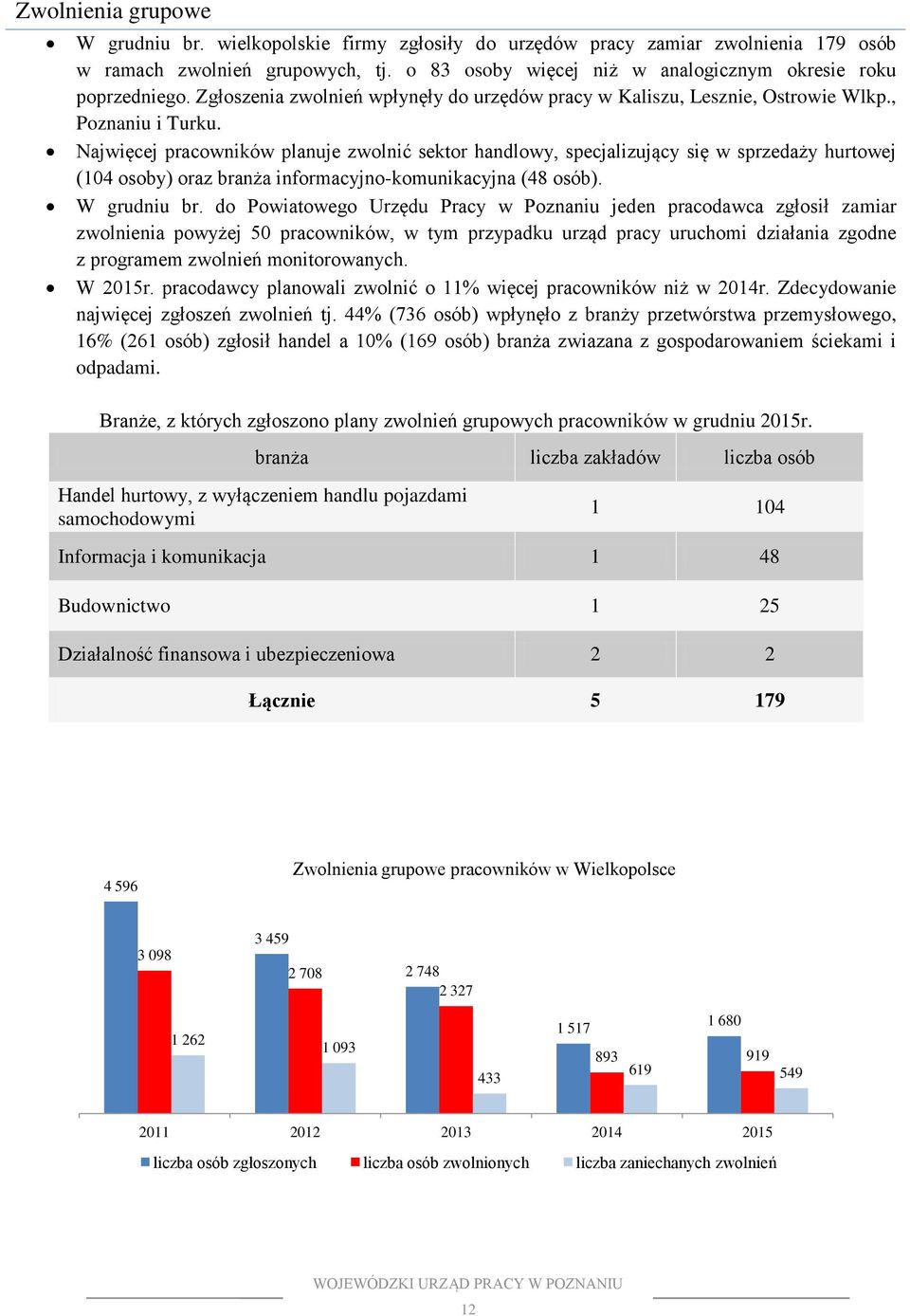 Najwięcej pracowników planuje zwolnić sektor handlowy, specjalizujący się w sprzedaży hurtowej (104 osoby) oraz branża informacyjno-komunikacyjna (48 osób). W grudniu br.