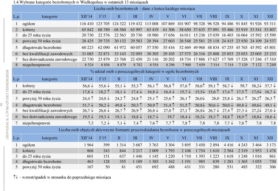 kategorie XII 14 I 15 II III IV V VI VII VIII IX X XI XII 1 ogółem 116 410 123 705 124 322 119 432 113 008 107 869 101 907 98 328 96 528 94 486 91 845 91 926 93 311 2 kobiety 65 842 68 789 68 560 65
