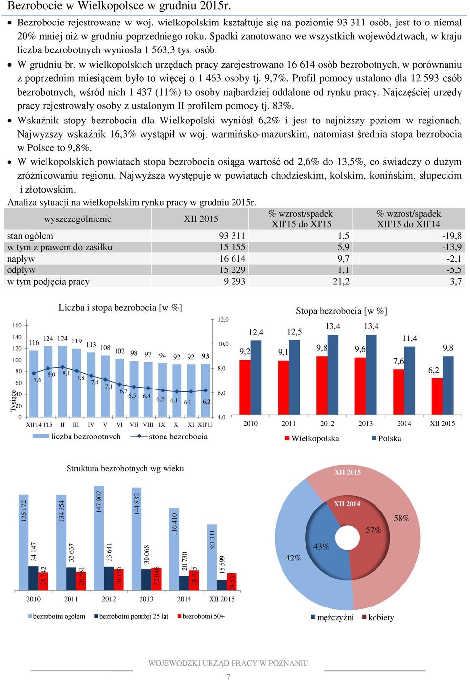 Spadki zanotowano we wszystkich województwach, w kraju liczba wyniosła 1 563,3 tys. osób. W grudniu br.