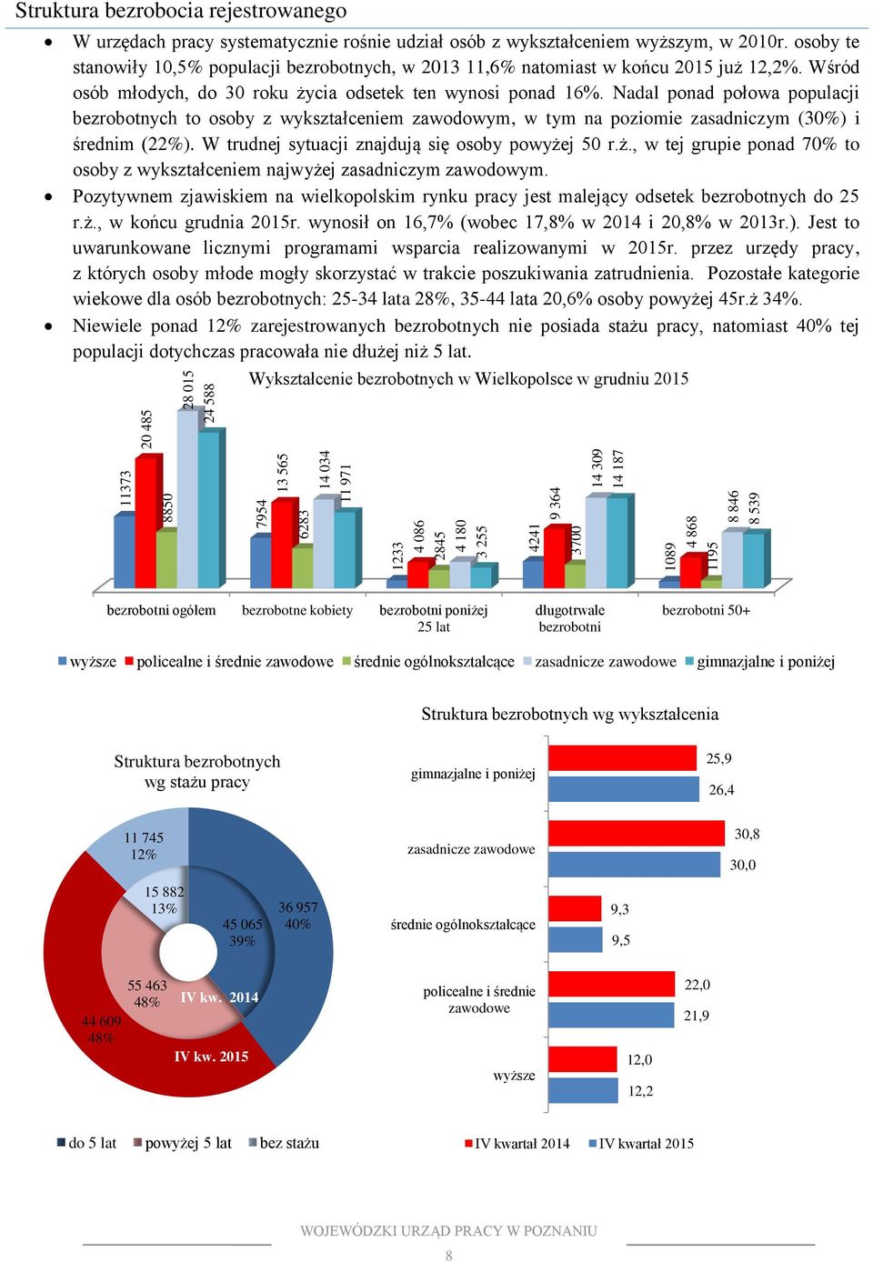 Wśród osób młodych, do 30 roku życia odsetek ten wynosi ponad 16%. Nadal ponad połowa populacji to osoby z wykształceniem zawodowym, w tym na poziomie zasadniczym (30%) i średnim (22%).