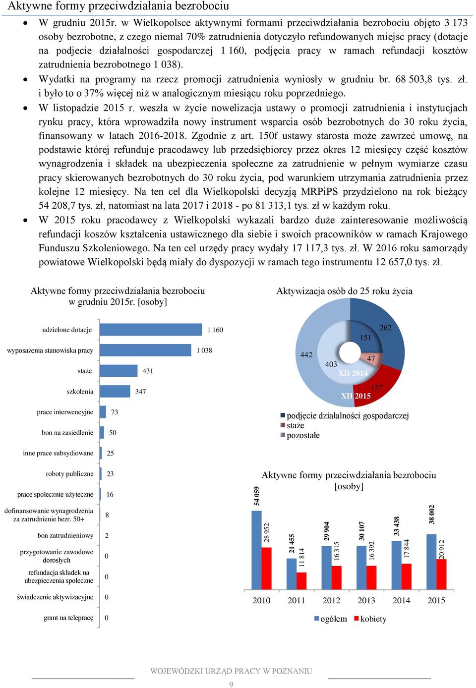 gospodarczej 1 160, podjęcia pracy w ramach refundacji kosztów zatrudnienia bezrobotnego 1 038). Wydatki na programy na rzecz promocji zatrudnienia wyniosły w grudniu br. 68 503,8 tys. zł.