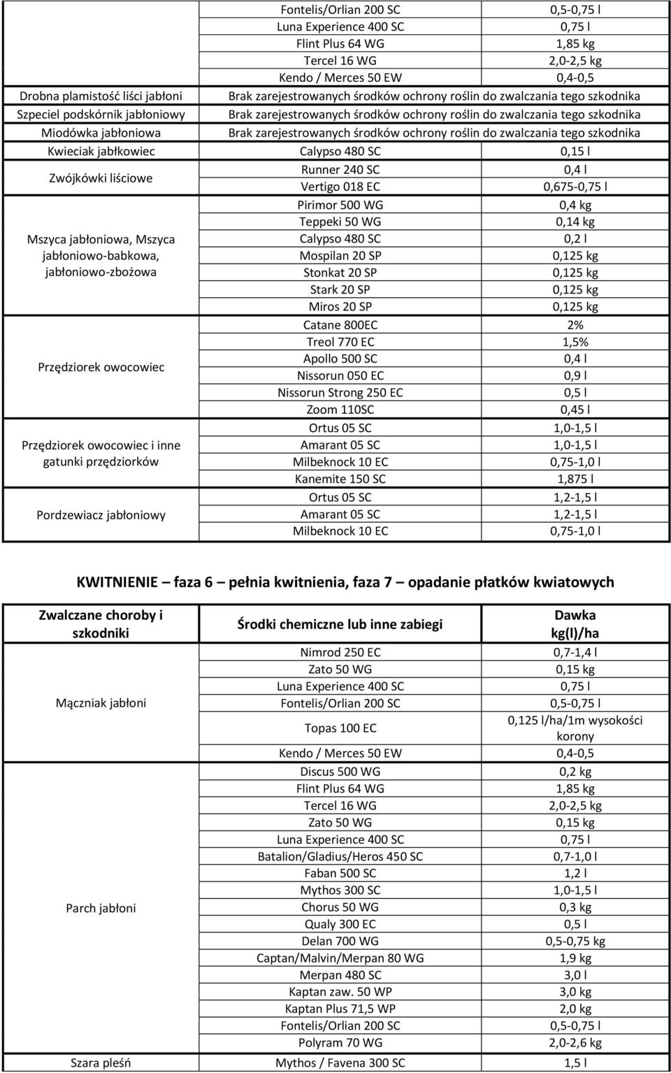 Apollo 500 SC Nissorun 050 EC 0,9 l Nissorun Strong 250 EC Zoom 110SC 0,45 l Przędziorek owocowiec i inne gatunki przędziorków Milbeknock 10 EC Kanemite 150 SC 1,875 l Pordzewiacz jabłoniowy